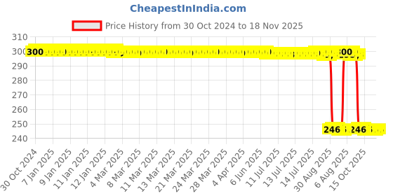 moglix.com Auto Pearl Polyurethane Beige Washing &a; Waxing Polish Foam Sponge for E220 (Pack of 3) auto pearl Price History Graph from 30 Oct 2024 to 18 Nov 2025