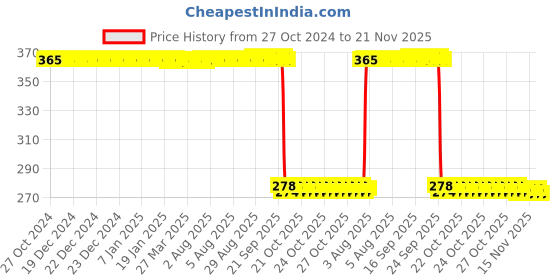 moglix.com Auto Pearl Polyurethane Beige Washing &a; Waxing Polish Foam Sponge for E220 (Pack of 5) auto pearl Price History Graph from 27 Oct 2024 to 21 Nov 2025