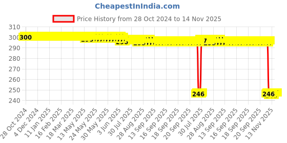 moglix.com Auto Pearl Polyurethane Beige Washing &a; Waxing Polish Foam Sponge for E240 (Pack of 3) auto pearl Price History Graph from 28 Oct 2024 to 14 Nov 2025