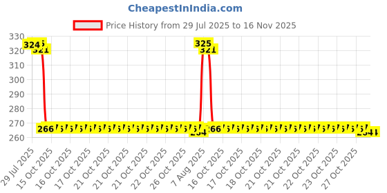moglix.com Auto Pearl Polyurethane Beige Washing &a; Waxing Polish Foam Sponge for E240 (Pack of 4) auto pearl Price History Graph from 29 Jul 2025 to 16 Nov 2025