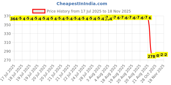 moglix.com Auto Pearl Polyurethane Beige Washing &a; Waxing Polish Foam Sponge for E240 (Pack of 5) auto pearl Price History Graph from 17 Jul 2025 to 16 Nov 2025