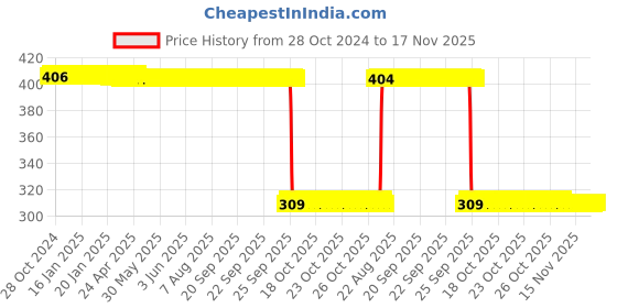 moglix.com Auto Pearl Polyurethane Beige Washing &a; Waxing Polish Foam Sponge for E240 (Pack of 6) auto pearl Price History Graph from 28 Oct 2024 to 17 Nov 2025