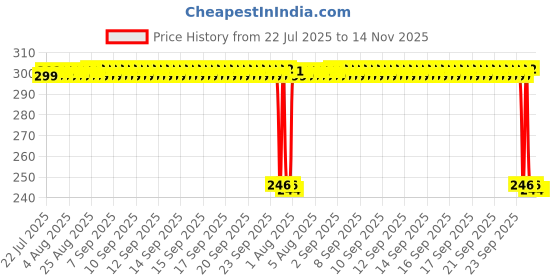 moglix.com Auto Pearl Polyurethane Beige Washing &a; Waxing Polish Foam Sponge for E250 (Pack of 3) auto pearl Price History Graph from 22 Jul 2025 to 14 Nov 2025