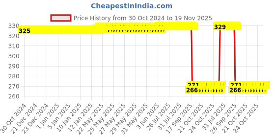 moglix.com Auto Pearl Polyurethane Beige Washing &a; Waxing Polish Foam Sponge for E250 (Pack of 4) auto pearl Price History Graph from 30 Oct 2024 to 19 Nov 2025