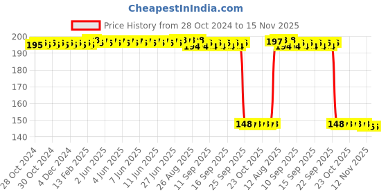 moglix.com Auto Pearl Polyurethane Beige Washing &a; Waxing Polish Foam Sponge for E280 CDI (Pack of 2) auto pearl Price History Graph from 28 Oct 2024 to 15 Nov 2025