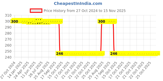 moglix.com Auto Pearl Polyurethane Beige Washing &a; Waxing Polish Foam Sponge for E280 CDI (Pack of 3) auto pearl Price History Graph from 27 Oct 2024 to 15 Nov 2025
