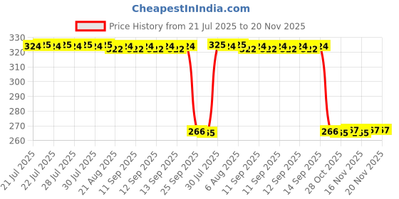 moglix.com Auto Pearl Polyurethane Beige Washing &a; Waxing Polish Foam Sponge for E280 CDI (Pack of 4) auto pearl Price History Graph from 21 Jul 2025 to 19 Nov 2025