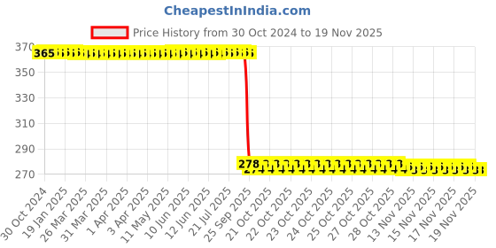 moglix.com Auto Pearl Polyurethane Beige Washing &a; Waxing Polish Foam Sponge for E280 CDI (Pack of 5) auto pearl Price History Graph from 30 Oct 2024 to 17 Nov 2025