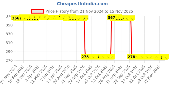 moglix.com Auto Pearl Polyurethane Beige Washing &a; Waxing Polish Foam Sponge for E350 (Pack of 5) auto pearl Price History Graph from 21 Nov 2024 to 15 Nov 2025