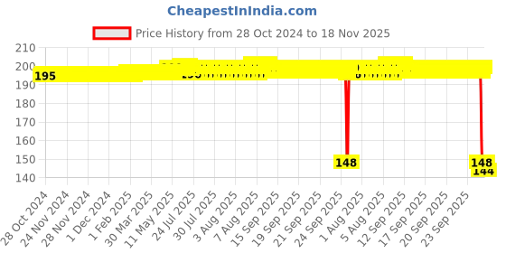 moglix.com Auto Pearl Polyurethane Beige Washing &a; Waxing Polish Foam Sponge for Ecosport 2013-2016 (Pack of 2) auto pearl Price History Graph from 28 Oct 2024 to 18 Nov 2025