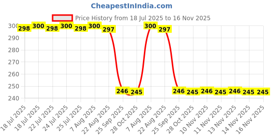 moglix.com Auto Pearl Polyurethane Beige Washing &a; Waxing Polish Foam Sponge for Ecosport 2013-2016 (Pack of 3) auto pearl Price History Graph from 18 Jul 2025 to 16 Nov 2025