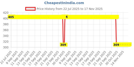 moglix.com Auto Pearl Polyurethane Beige Washing &a; Waxing Polish Foam Sponge for Ecosport 2013-2016 (Pack of 6) auto pearl Price History Graph from 22 Jul 2025 to 17 Nov 2025
