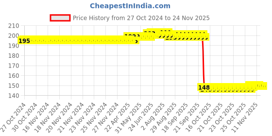 moglix.com Auto Pearl Polyurethane Beige Washing &a; Waxing Polish Foam Sponge for Ecosport 2017 (Pack of 2) auto pearl Price History Graph from 27 Oct 2024 to 24 Nov 2025