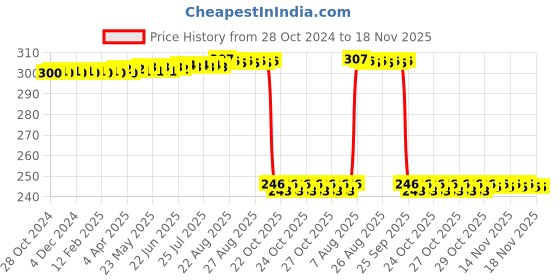 moglix.com Auto Pearl Polyurethane Beige Washing &a; Waxing Polish Foam Sponge for Ecosport 2017 (Pack of 3) auto pearl Price History Graph from 28 Oct 2024 to 18 Nov 2025