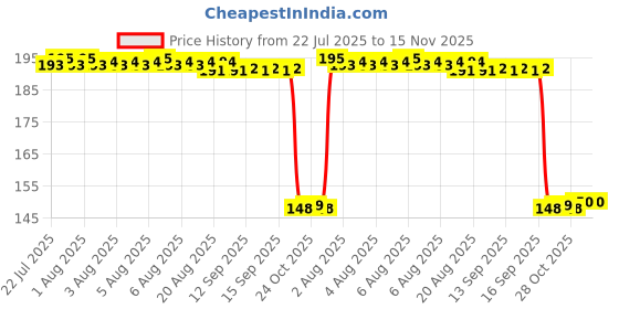 moglix.com Auto Pearl Polyurethane Beige Washing &a; Waxing Polish Foam Sponge for Eeco (Pack of 2) auto pearl Price History Graph from 22 Jul 2025 to 14 Nov 2025