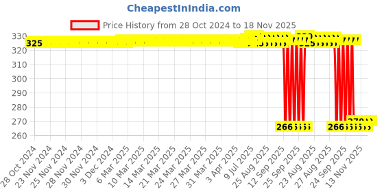 moglix.com Auto Pearl Polyurethane Beige Washing &a; Waxing Polish Foam Sponge for Eeco (Pack of 4) auto pearl Price History Graph from 28 Oct 2024 to 18 Nov 2025