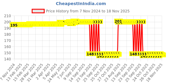 moglix.com Auto Pearl Polyurethane Beige Washing &a; Waxing Polish Foam Sponge for Elantra 2018 (Pack of 2) auto pearl Price History Graph from 7 Nov 2024 to 18 Nov 2025
