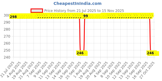 moglix.com Auto Pearl Polyurethane Beige Washing &a; Waxing Polish Foam Sponge for Elantra 2018 (Pack of 3) auto pearl Price History Graph from 21 Jul 2025 to 15 Nov 2025