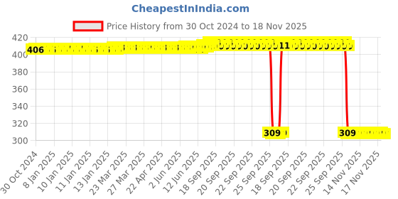moglix.com Auto Pearl Polyurethane Beige Washing &a; Waxing Polish Foam Sponge for Elantra 2018 (Pack of 6) auto pearl Price History Graph from 30 Oct 2024 to 17 Nov 2025