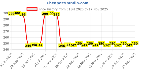 moglix.com Auto Pearl Polyurethane Beige Washing &a; Waxing Polish Foam Sponge for Elantra (Pack of 3) auto pearl Price History Graph from 31 Jul 2025 to 16 Nov 2025