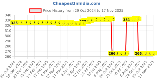 moglix.com Auto Pearl Polyurethane Beige Washing &a; Waxing Polish Foam Sponge for Elantra (Pack of 4) auto pearl Price History Graph from 29 Oct 2024 to 17 Nov 2025