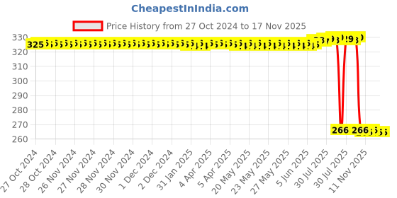moglix.com Auto Pearl Polyurethane Beige Washing &a; Waxing Polish Foam Sponge for Endeavour 2003-2007 (Pack of 4) auto pearl Price History Graph from 27 Oct 2024 to 17 Nov 2025