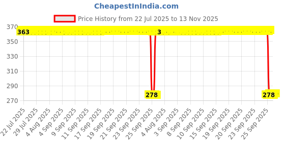 moglix.com Auto Pearl Polyurethane Beige Washing &a; Waxing Polish Foam Sponge for Endeavour 2003-2007 (Pack of 5) auto pearl Price History Graph from 22 Jul 2025 to 13 Nov 2025