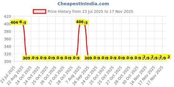 moglix.com Auto Pearl Polyurethane Beige Washing &a; Waxing Polish Foam Sponge for Endeavour 2003-2007 (Pack of 6) auto pearl Price History Graph from 23 Jul 2025 to 17 Nov 2025