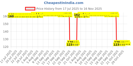 moglix.com Auto Pearl Polyurethane Beige Washing &a; Waxing Polish Foam Sponge for Endeavour 2016-2019 auto pearl Price History Graph from 17 Jul 2025 to 16 Nov 2025