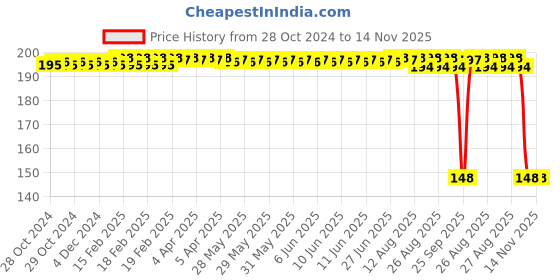 moglix.com Auto Pearl Polyurethane Beige Washing &a; Waxing Polish Foam Sponge for Endeavour 2016-2019 (Pack of 2) auto pearl Price History Graph from 28 Oct 2024 to 14 Nov 2025