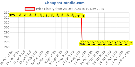 moglix.com Auto Pearl Polyurethane Beige Washing &a; Waxing Polish Foam Sponge for Endeavour 2016-2019 (Pack of 4) auto pearl Price History Graph from 28 Oct 2024 to 18 Nov 2025