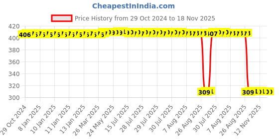 moglix.com Auto Pearl Polyurethane Beige Washing &a; Waxing Polish Foam Sponge for Endeavour 2016-2019 (Pack of 6) auto pearl Price History Graph from 29 Oct 2024 to 18 Nov 2025