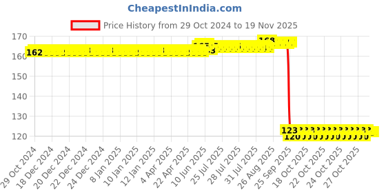 moglix.com Auto Pearl Polyurethane Beige Washing &a; Waxing Polish Foam Sponge for Enjoy auto pearl Price History Graph from 29 Oct 2024 to 18 Nov 2025