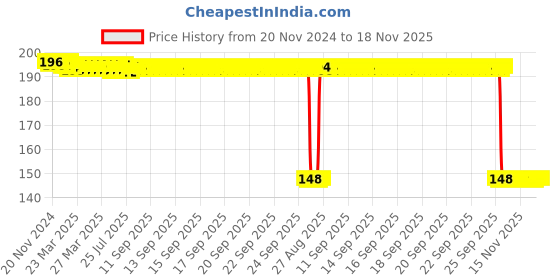 moglix.com Auto Pearl Polyurethane Beige Washing &a; Waxing Polish Foam Sponge for Enjoy (Pack of 2) auto pearl Price History Graph from 20 Nov 2024 to 18 Nov 2025