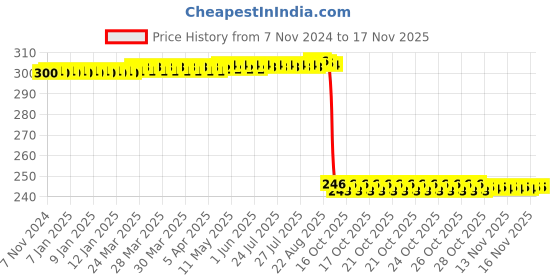 moglix.com Auto Pearl Polyurethane Beige Washing &a; Waxing Polish Foam Sponge for Enjoy (Pack of 3) auto pearl Price History Graph from 7 Nov 2024 to 15 Nov 2025