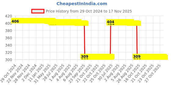 moglix.com Auto Pearl Polyurethane Beige Washing &a; Waxing Polish Foam Sponge for Enjoy (Pack of 6) auto pearl Price History Graph from 29 Oct 2024 to 17 Nov 2025