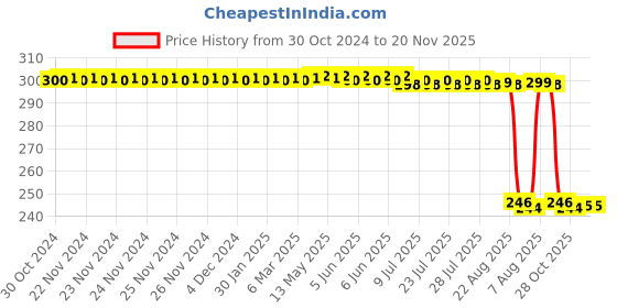 moglix.com Auto Pearl Polyurethane Beige Washing &a; Waxing Polish Foam Sponge for Eon D Lite (Pack of 3) auto pearl Price History Graph from 30 Oct 2024 to 19 Nov 2025