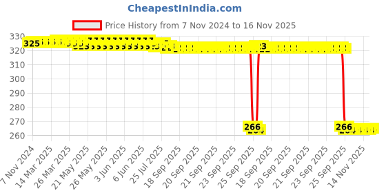 moglix.com Auto Pearl Polyurethane Beige Washing &a; Waxing Polish Foam Sponge for Eon D Lite (Pack of 4) auto pearl Price History Graph from 7 Nov 2024 to 16 Nov 2025