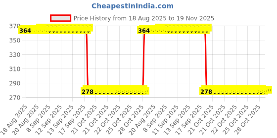 moglix.com Auto Pearl Polyurethane Beige Washing &a; Waxing Polish Foam Sponge for Eon D Lite (Pack of 5) auto pearl Price History Graph from 18 Aug 2025 to 17 Nov 2025