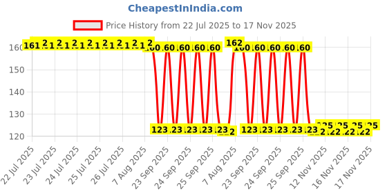 moglix.com Auto Pearl Polyurethane Beige Washing &a; Waxing Polish Foam Sponge for Eon ERA auto pearl Price History Graph from 22 Jul 2025 to 17 Nov 2025