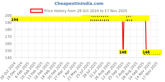 moglix.com Auto Pearl Polyurethane Beige Washing &a; Waxing Polish Foam Sponge for Eon ERA (Pack of 2) auto pearl Price History Graph from 28 Oct 2024 to 17 Nov 2025