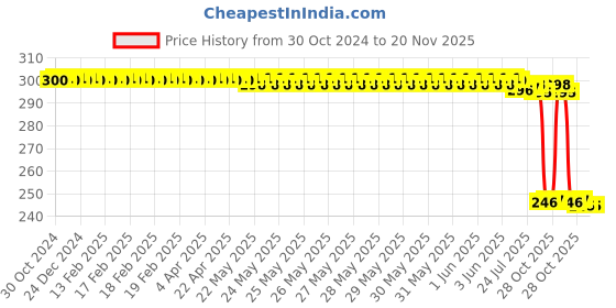 moglix.com Auto Pearl Polyurethane Beige Washing &a; Waxing Polish Foam Sponge for Eon ERA (Pack of 3) auto pearl Price History Graph from 30 Oct 2024 to 20 Nov 2025