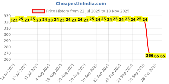 moglix.com Auto Pearl Polyurethane Beige Washing &a; Waxing Polish Foam Sponge for Eon ERA (Pack of 4) auto pearl Price History Graph from 22 Jul 2025 to 17 Nov 2025