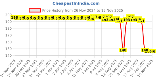 moglix.com Auto Pearl Polyurethane Beige Washing &a; Waxing Polish Foam Sponge for Ertiga 2019 (Pack of 2) auto pearl Price History Graph from 26 Nov 2024 to 15 Nov 2025