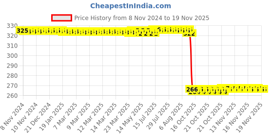 moglix.com Auto Pearl Polyurethane Beige Washing &a; Waxing Polish Foam Sponge for Ertiga 2019 (Pack of 4) auto pearl Price History Graph from 8 Nov 2024 to 17 Nov 2025