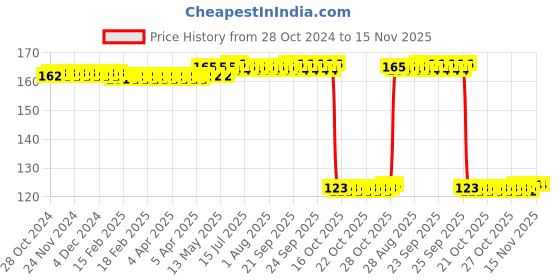 moglix.com Auto Pearl Polyurethane Beige Washing &a; Waxing Polish Foam Sponge for Ertiga T1 2012-2014 auto pearl Price History Graph from 28 Oct 2024 to 15 Nov 2025