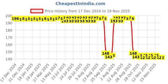 moglix.com Auto Pearl Polyurethane Beige Washing &a; Waxing Polish Foam Sponge for Ertiga T1 2012-2014 (Pack of 2) auto pearl Price History Graph from 17 Dec 2024 to 19 Nov 2025