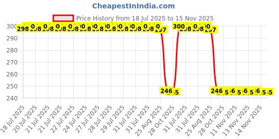 moglix.com Auto Pearl Polyurethane Beige Washing &a; Waxing Polish Foam Sponge for Ertiga T1 2012-2014 (Pack of 3) auto pearl Price History Graph from 18 Jul 2025 to 14 Nov 2025