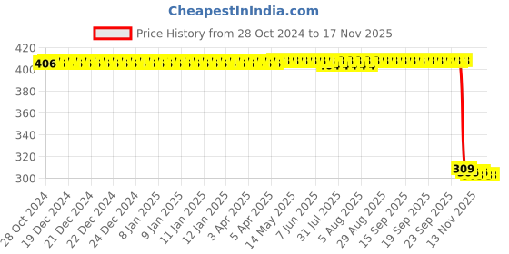 moglix.com Auto Pearl Polyurethane Beige Washing &a; Waxing Polish Foam Sponge for Ertiga T1 2012-2014 (Pack of 6) auto pearl Price History Graph from 28 Oct 2024 to 14 Nov 2025