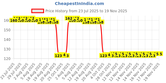 moglix.com Auto Pearl Polyurethane Beige Washing &a; Waxing Polish Foam Sponge for Ertiga T2 2015-2018 auto pearl Price History Graph from 23 Jul 2025 to 19 Nov 2025